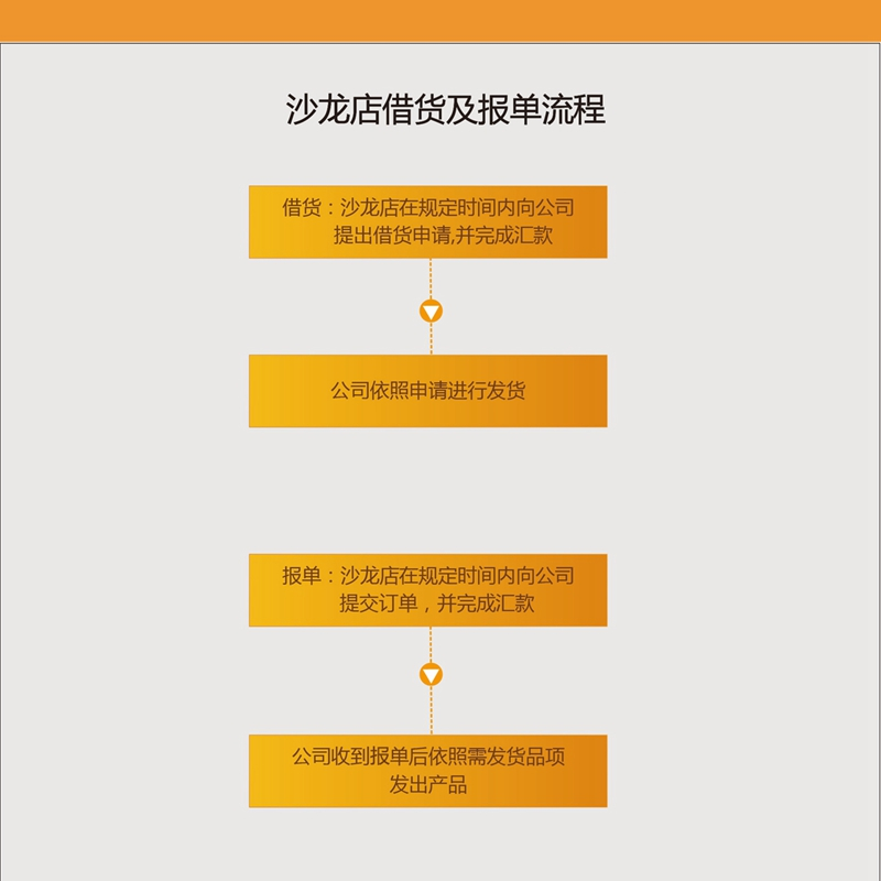 米兰在线沙龙借货报单流程